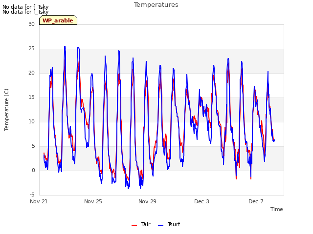 Explore the graph:Temperatures in a new window