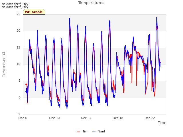 Explore the graph:Temperatures in a new window