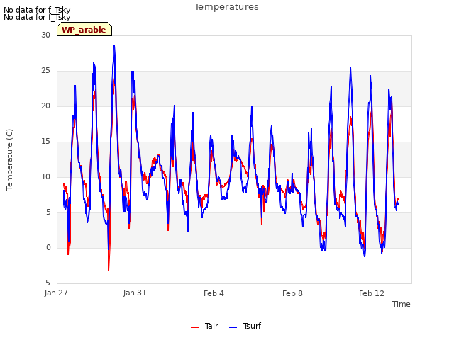 Explore the graph:Temperatures in a new window