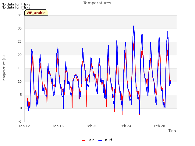 Explore the graph:Temperatures in a new window