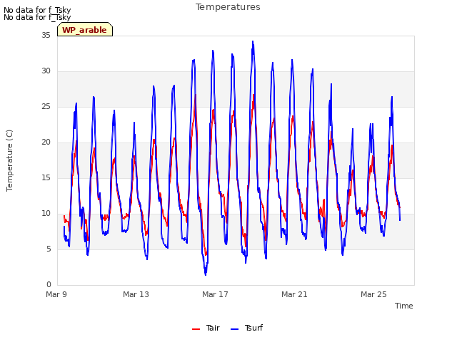 Explore the graph:Temperatures in a new window
