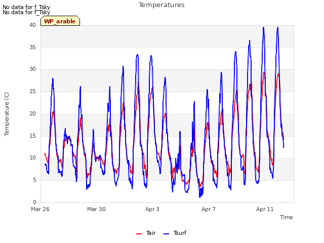 Explore the graph:Temperatures in a new window