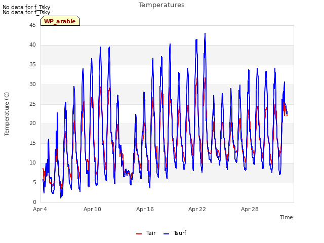 Graph showing Temperatures