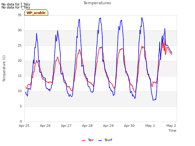 Graph showing Temperatures