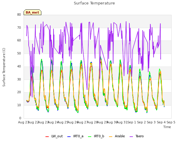 plot of Surface Temperature