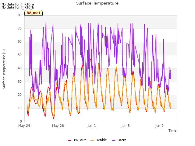 Explore the graph:Surface Temperature in a new window