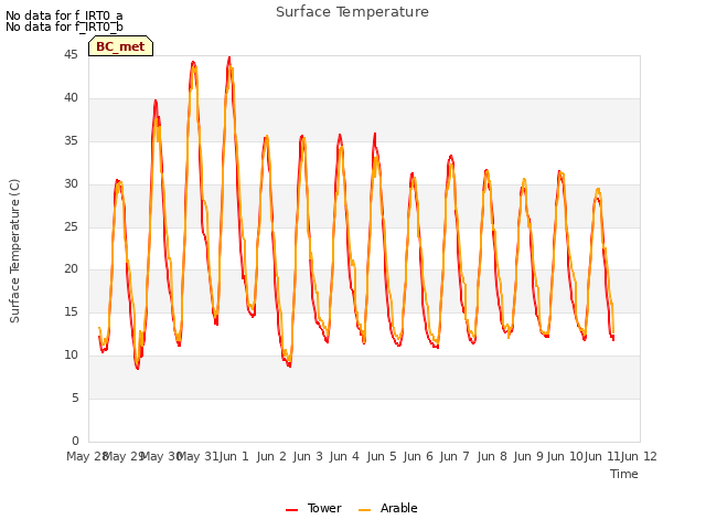 Graph showing Surface Temperature