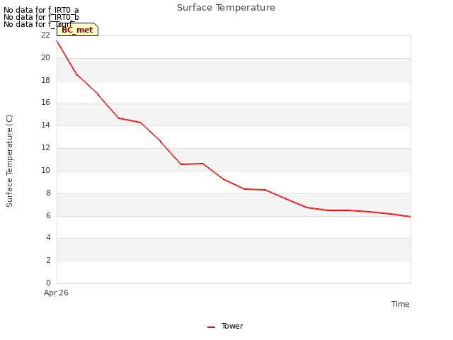 plot of Surface Temperature