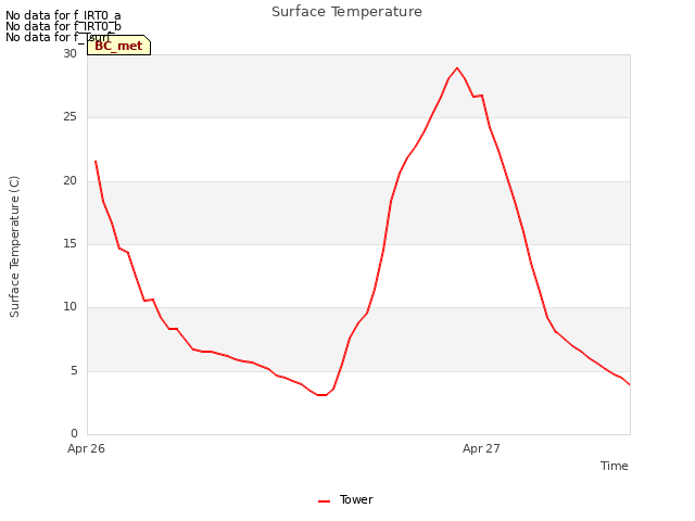 plot of Surface Temperature