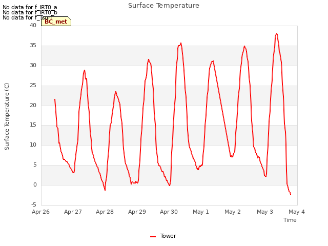 plot of Surface Temperature