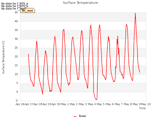 plot of Surface Temperature