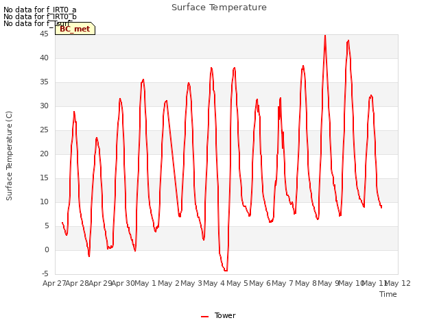 plot of Surface Temperature