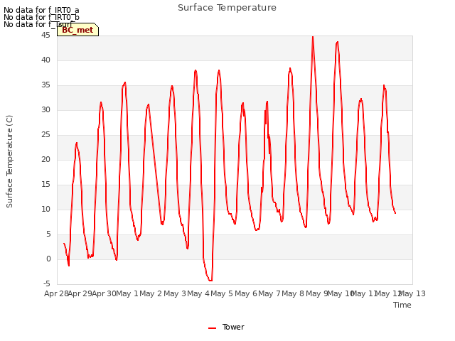 plot of Surface Temperature