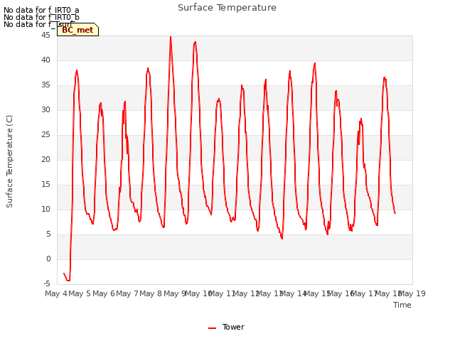 plot of Surface Temperature