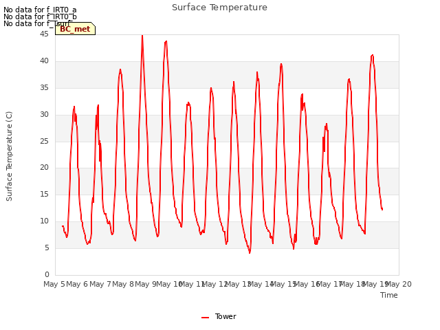 plot of Surface Temperature