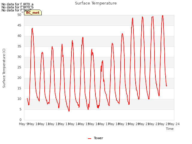 plot of Surface Temperature