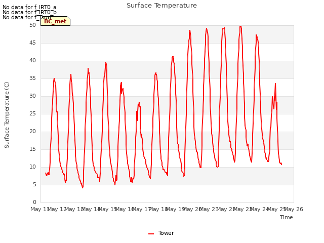 plot of Surface Temperature