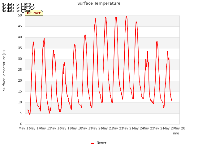 plot of Surface Temperature