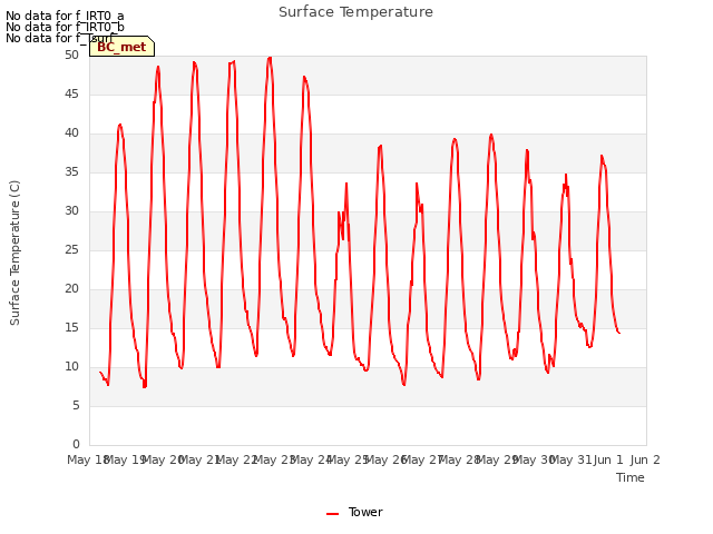 plot of Surface Temperature