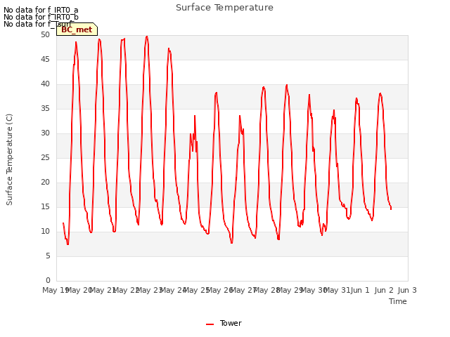 plot of Surface Temperature