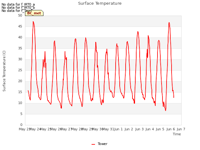 plot of Surface Temperature