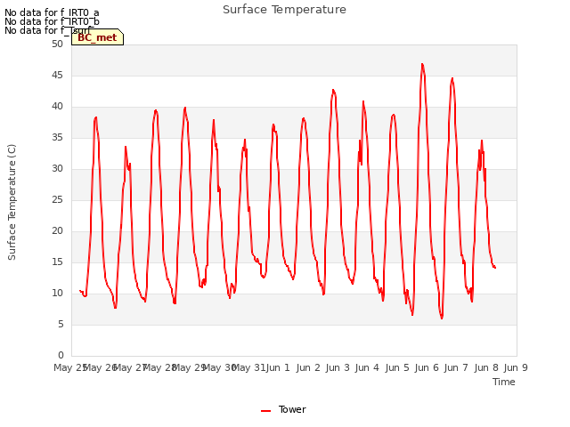 plot of Surface Temperature