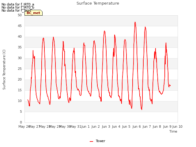 plot of Surface Temperature