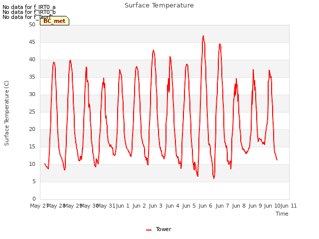 plot of Surface Temperature