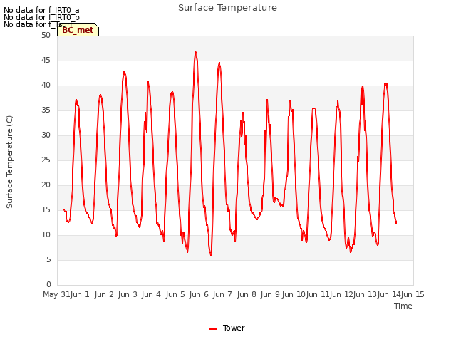 plot of Surface Temperature