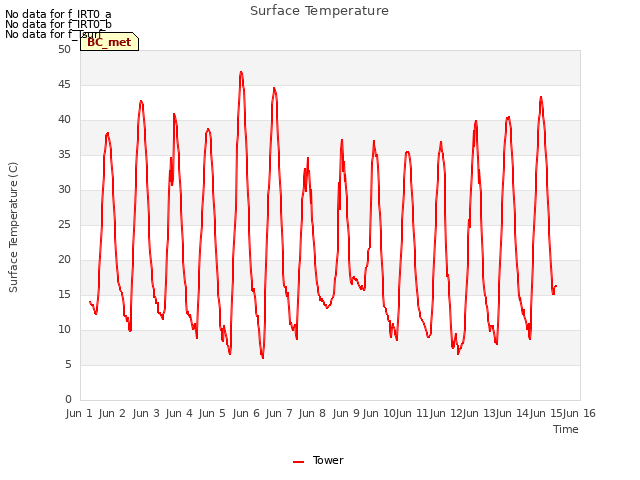 plot of Surface Temperature