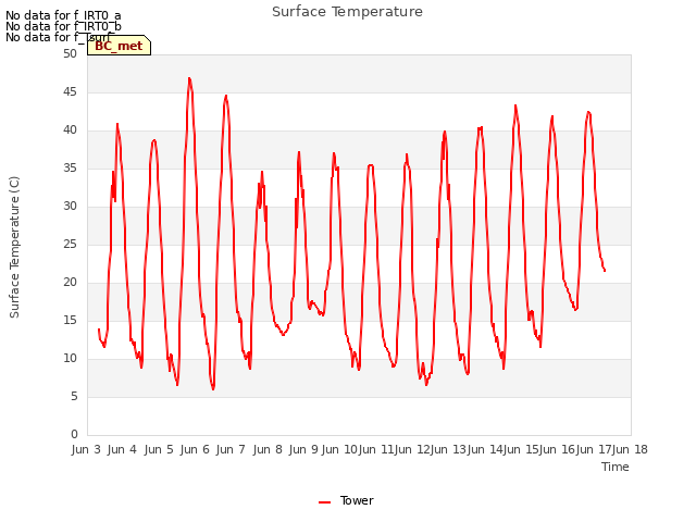 plot of Surface Temperature
