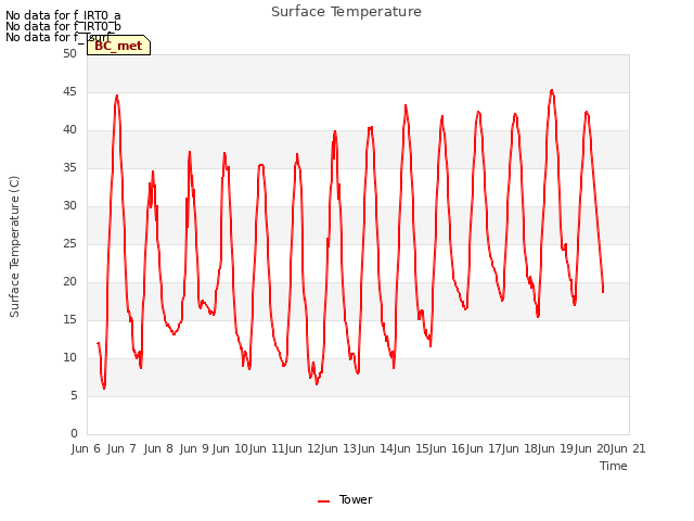 plot of Surface Temperature