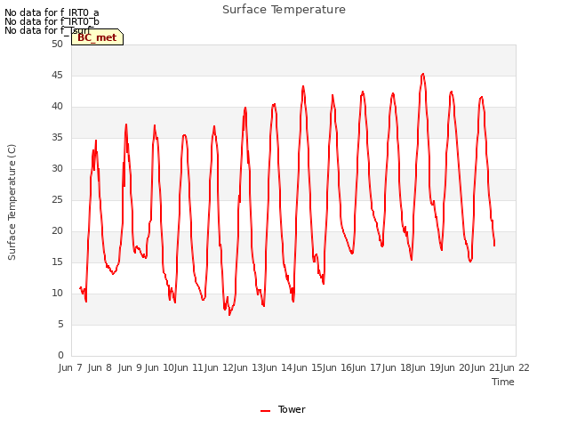 plot of Surface Temperature