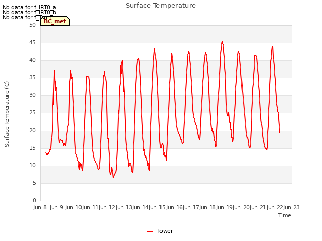 plot of Surface Temperature