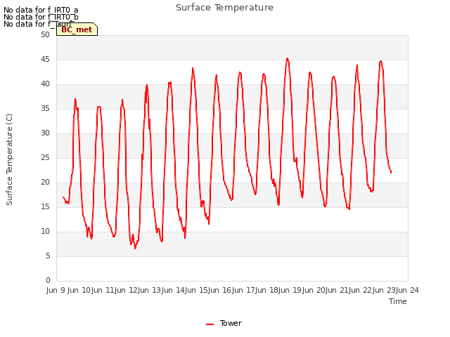 plot of Surface Temperature