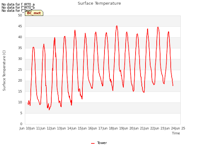 plot of Surface Temperature