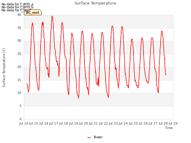 plot of Surface Temperature
