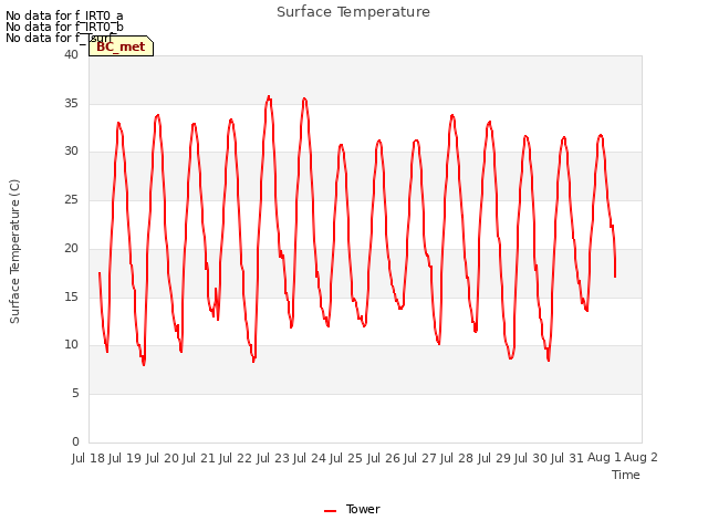 plot of Surface Temperature