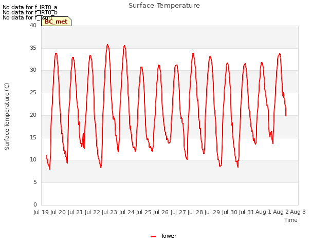 plot of Surface Temperature