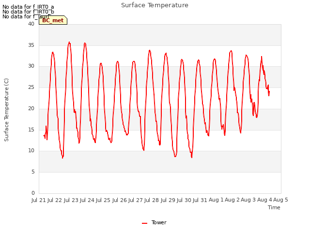 plot of Surface Temperature