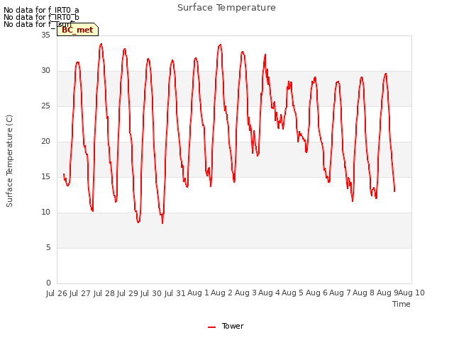 plot of Surface Temperature