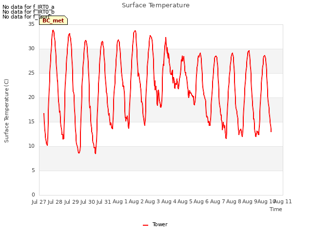 plot of Surface Temperature