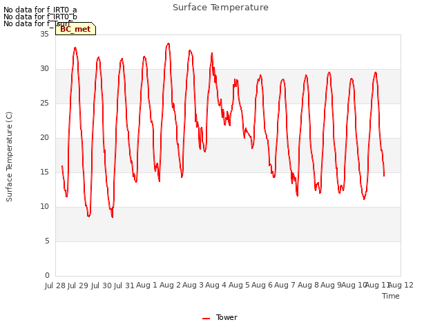 plot of Surface Temperature