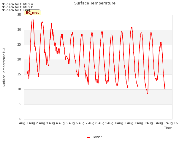 plot of Surface Temperature