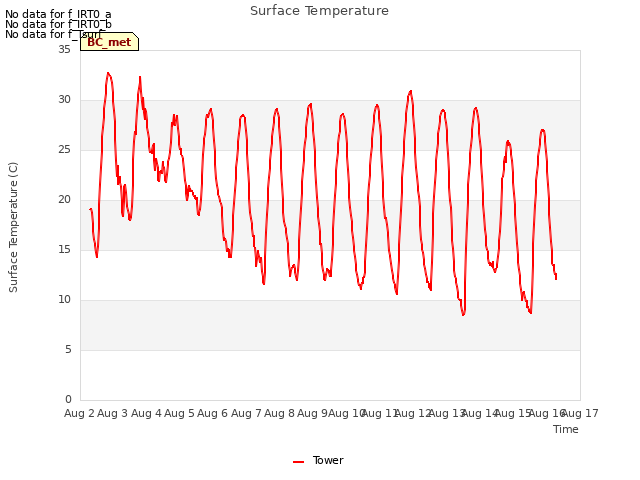 plot of Surface Temperature