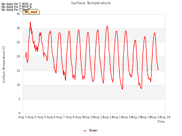 plot of Surface Temperature