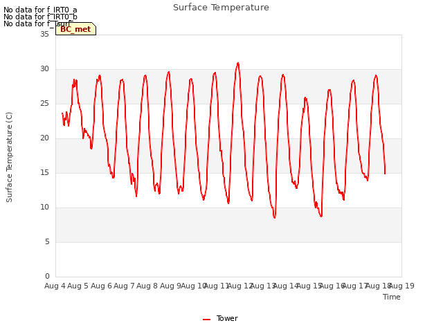 plot of Surface Temperature