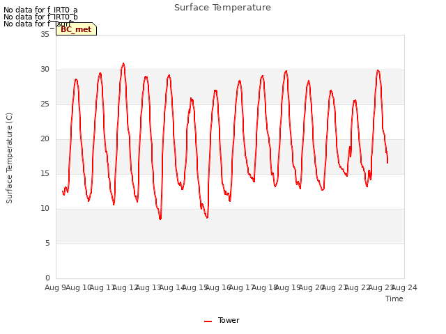 plot of Surface Temperature