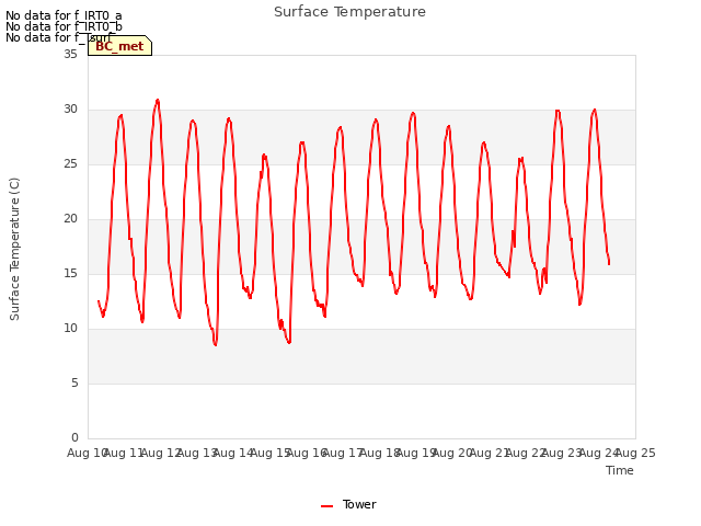 plot of Surface Temperature