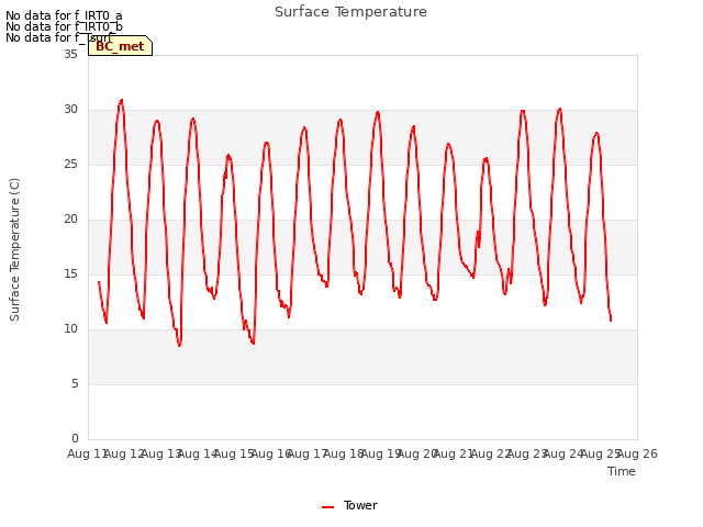 plot of Surface Temperature